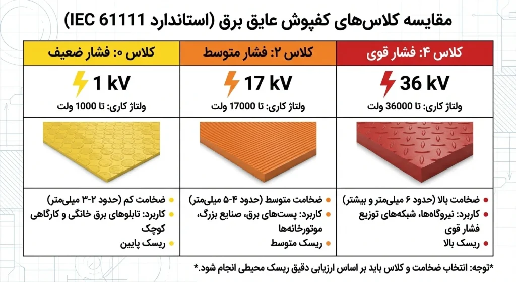 مقایسه کلاس های کفپوش عایق برق
